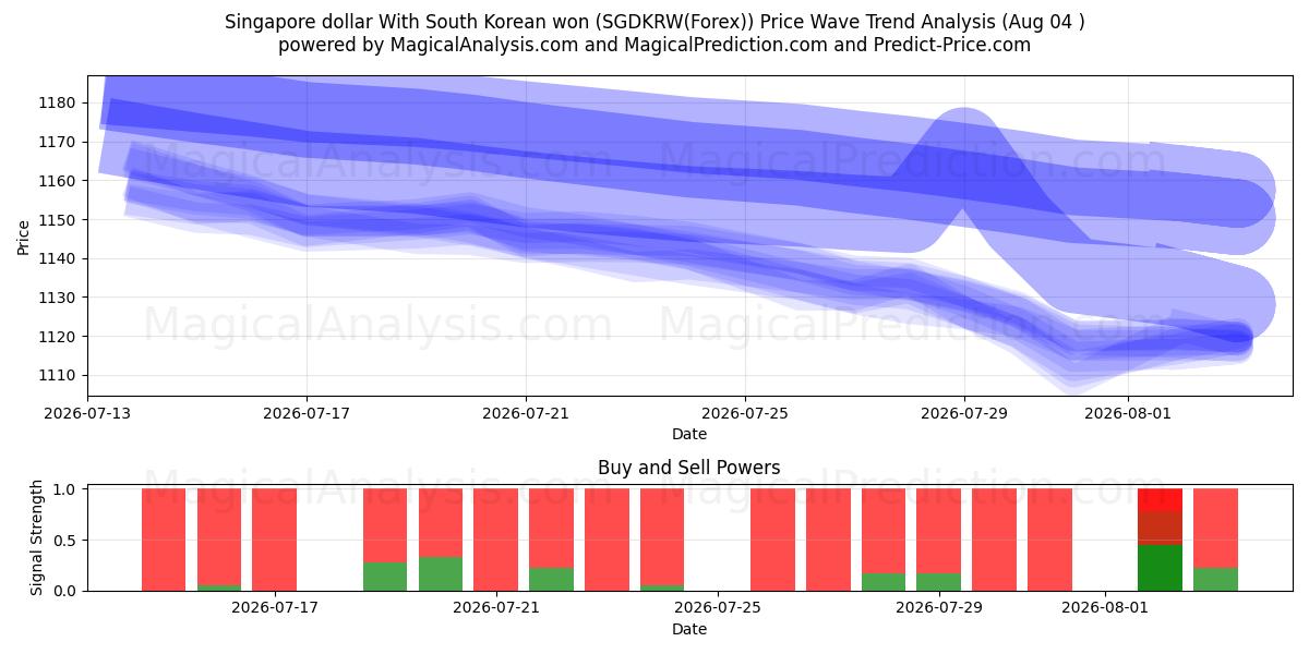  シンガポールドルと韓国ウォン (SGDKRW(Forex)) Support and Resistance area (03 Aug) 