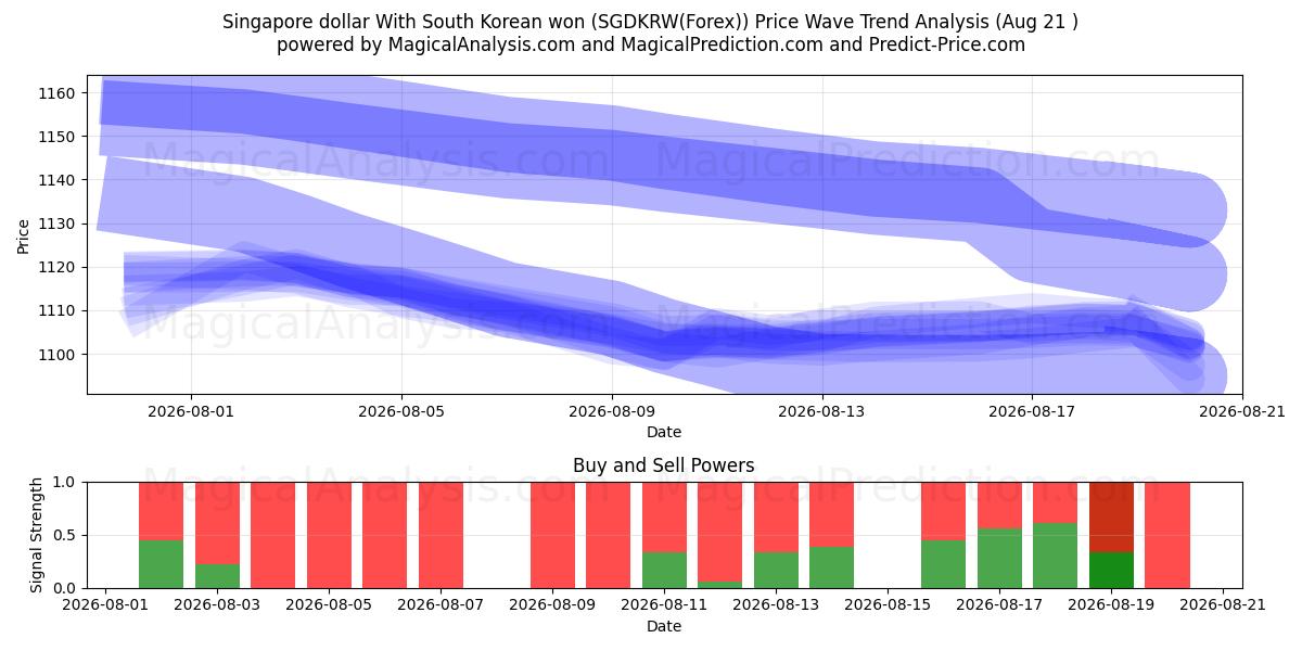  Singapur-Dollar Mit südkoreanischem Won (SGDKRW(Forex)) Support and Resistance area (18 Aug) 