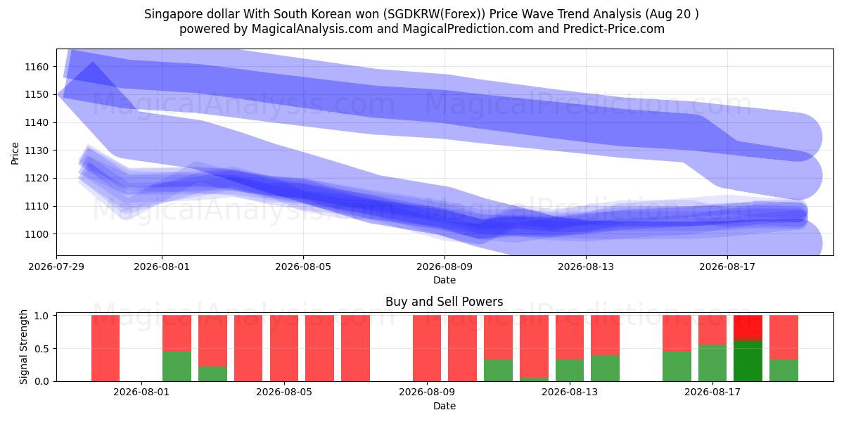  Singapur-Dollar Mit südkoreanischem Won (SGDKRW(Forex)) Support and Resistance area (19 Aug) 