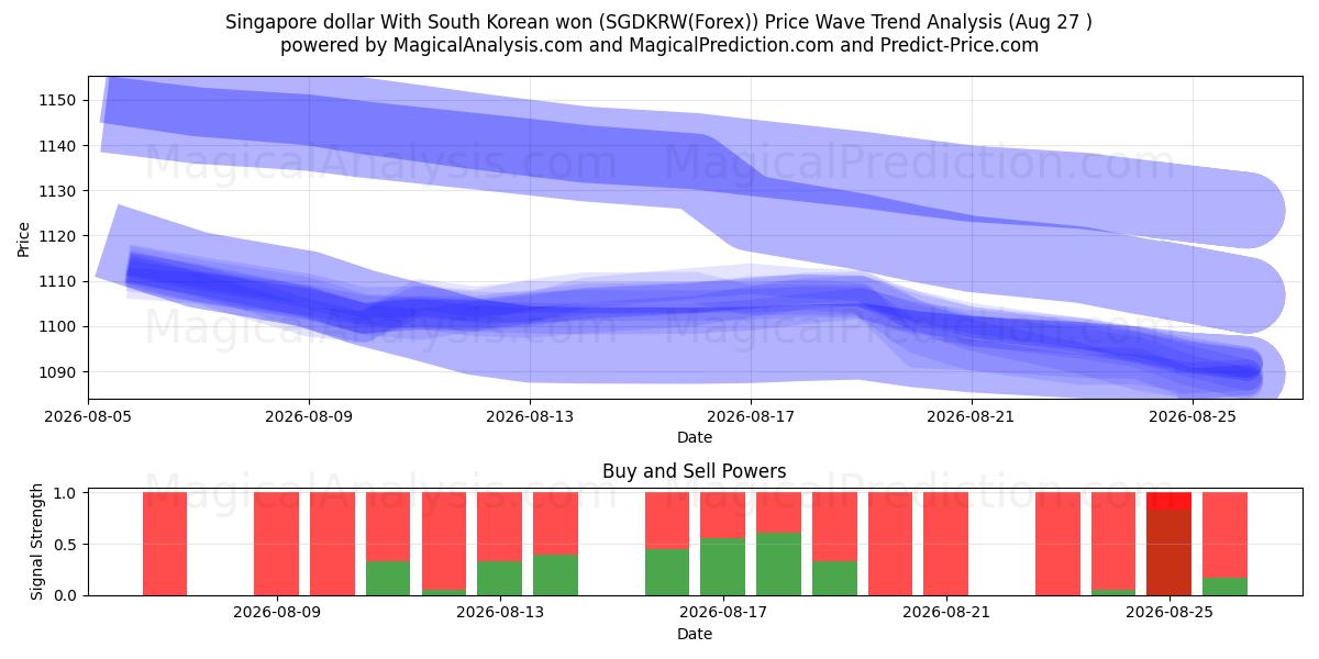  シンガポールドルと韓国ウォン (SGDKRW(Forex)) Support and Resistance area (25 Aug) 