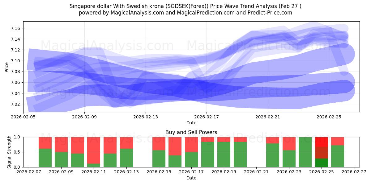  الدولار السنغافوري مع الكرونا السويدية (SGDSEK(Forex)) Support and Resistance area (26 Feb) 