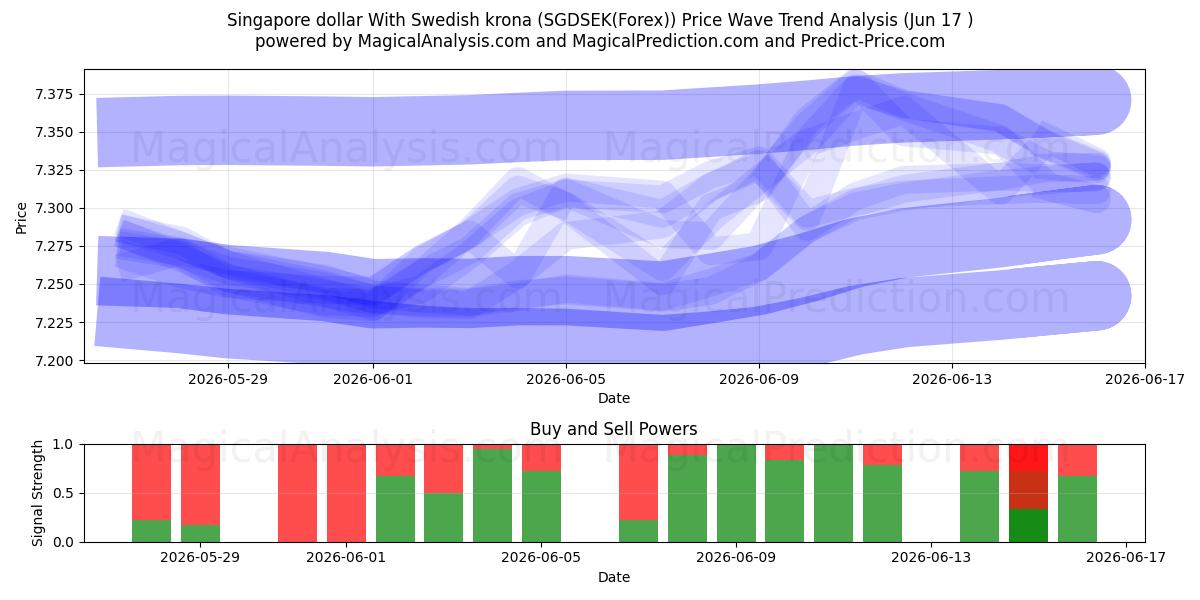  دلار سنگاپور با کرون سوئد (SGDSEK(Forex)) Support and Resistance area (08 Jun) 