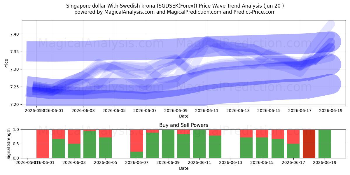  싱가포르 달러와 스웨덴 크로나 (SGDSEK(Forex)) Support and Resistance area (19 Jun) 