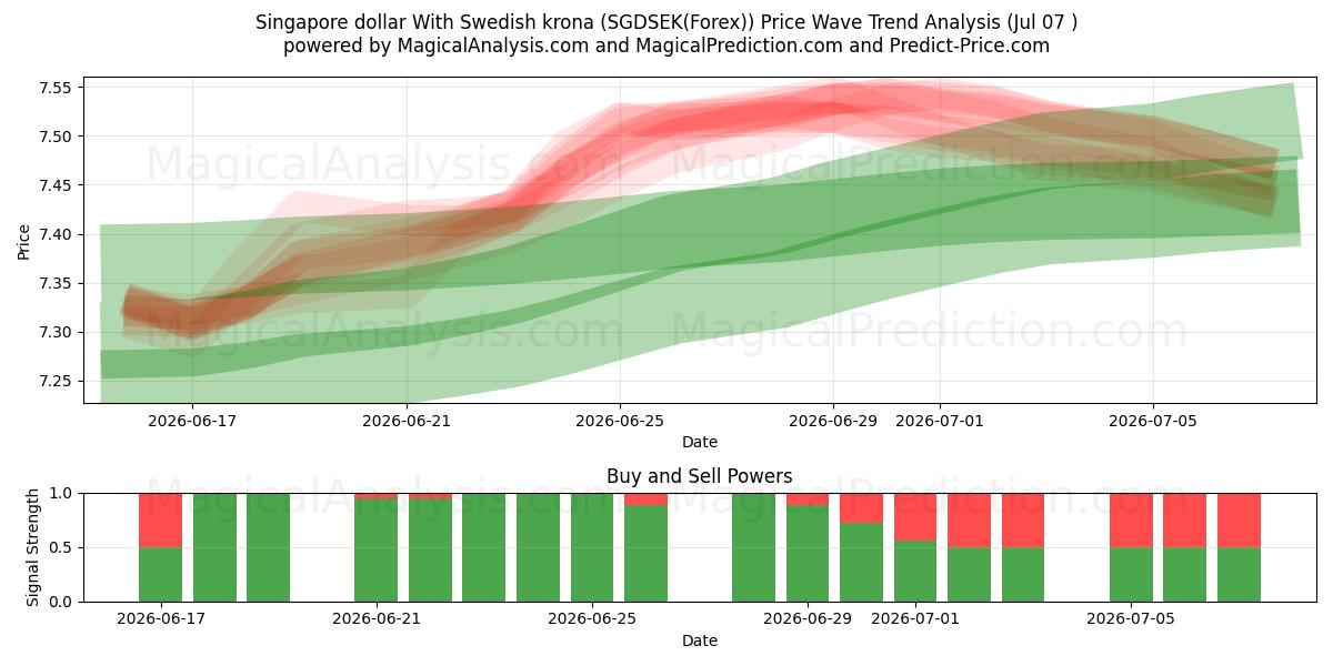  Singapore dollar With Swedish krona (SGDSEK(Forex)) Support and Resistance area (07 Jul) 