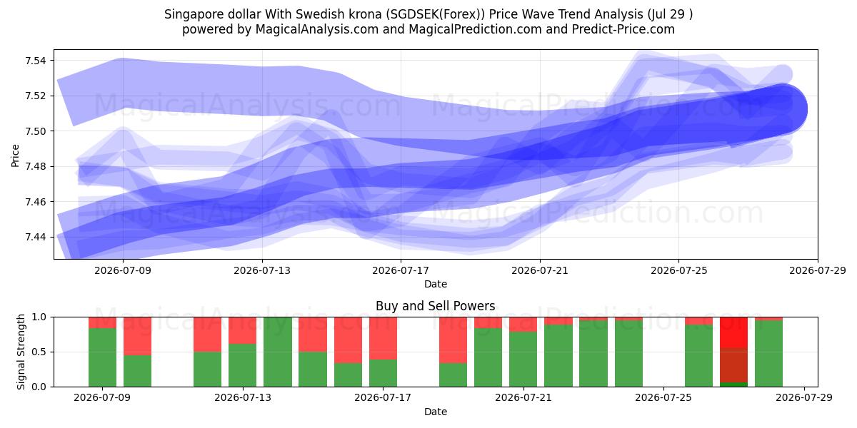  Singapore dollar With Swedish krona (SGDSEK(Forex)) Support and Resistance area (28 Jul) 