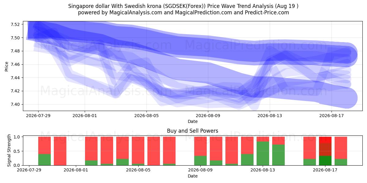  Singapur doları İsveç kronu ile (SGDSEK(Forex)) Support and Resistance area (18 Aug) 