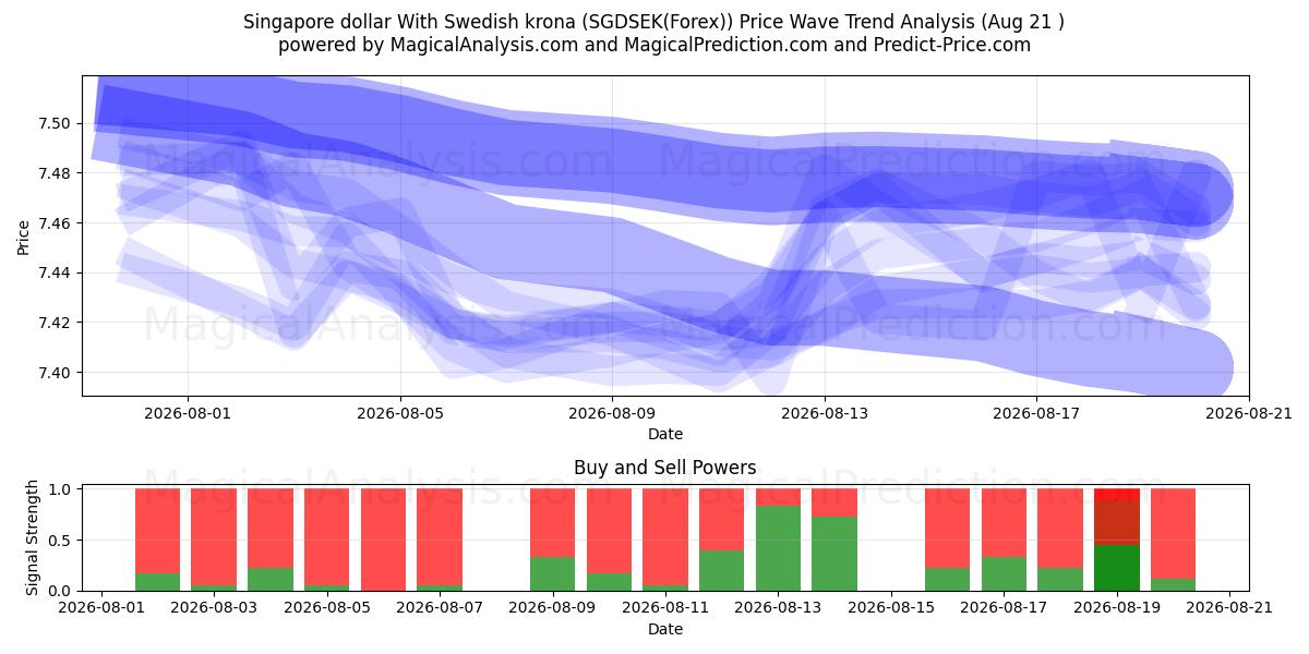  Singaporese dollar met Zweedse kroon (SGDSEK(Forex)) Support and Resistance area (20 Aug) 