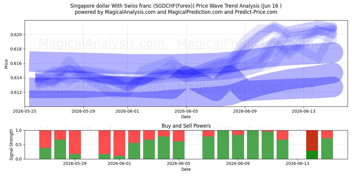  스위스 프랑과 싱가포르 달러 (SGDCHF(Forex)) Support and Resistance area (02 Jun) 