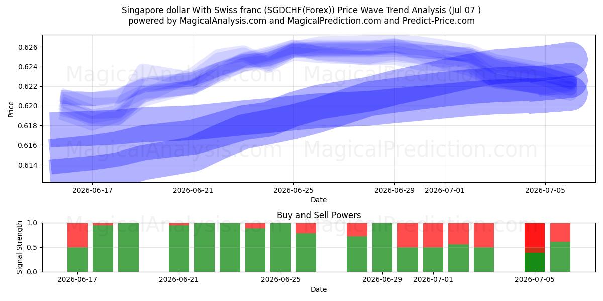  Singapore dollar With Swiss franc (SGDCHF(Forex)) Support and Resistance area (06 Jul) 