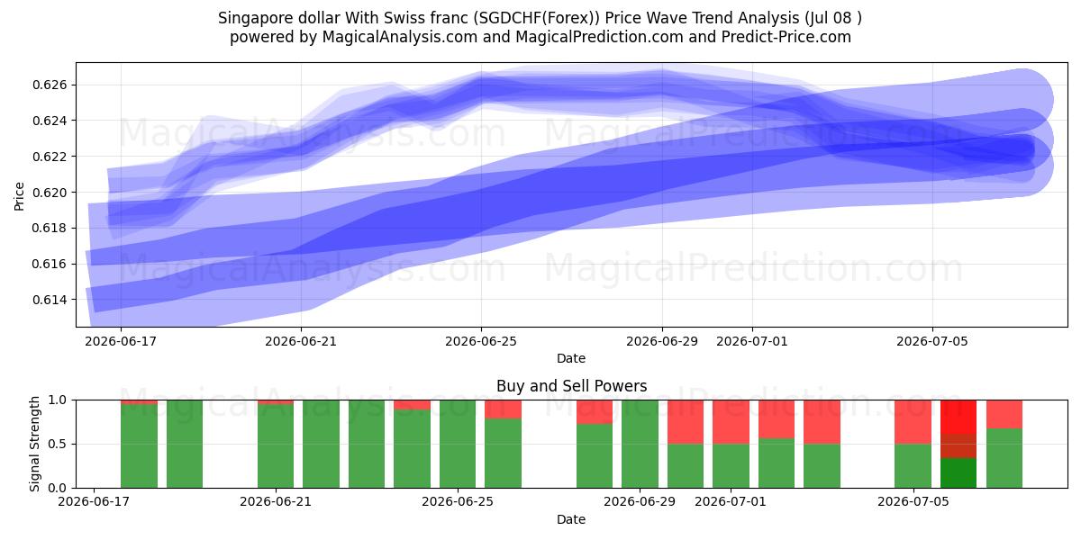  シンガポールドルとスイスフラン (SGDCHF(Forex)) Support and Resistance area (07 Jul) 