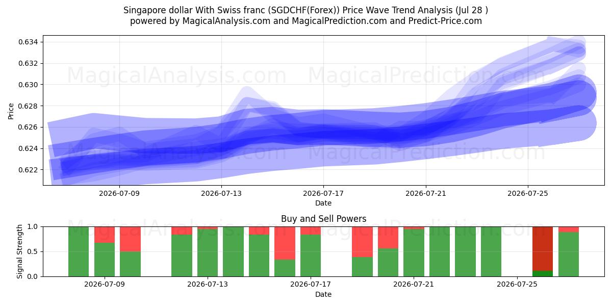  Dólar de Singapur Con franco suizo (SGDCHF(Forex)) Support and Resistance area (27 Jul) 