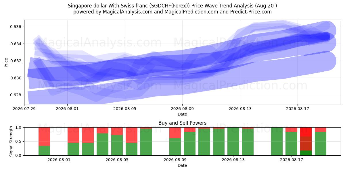  Dollaro di Singapore Con il franco svizzero (SGDCHF(Forex)) Support and Resistance area (18 Aug) 