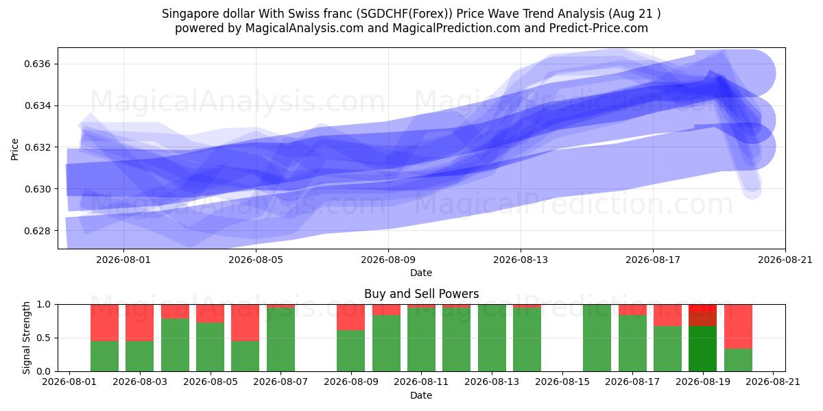  Singaporen dollari Sveitsin frangin kanssa (SGDCHF(Forex)) Support and Resistance area (20 Aug) 