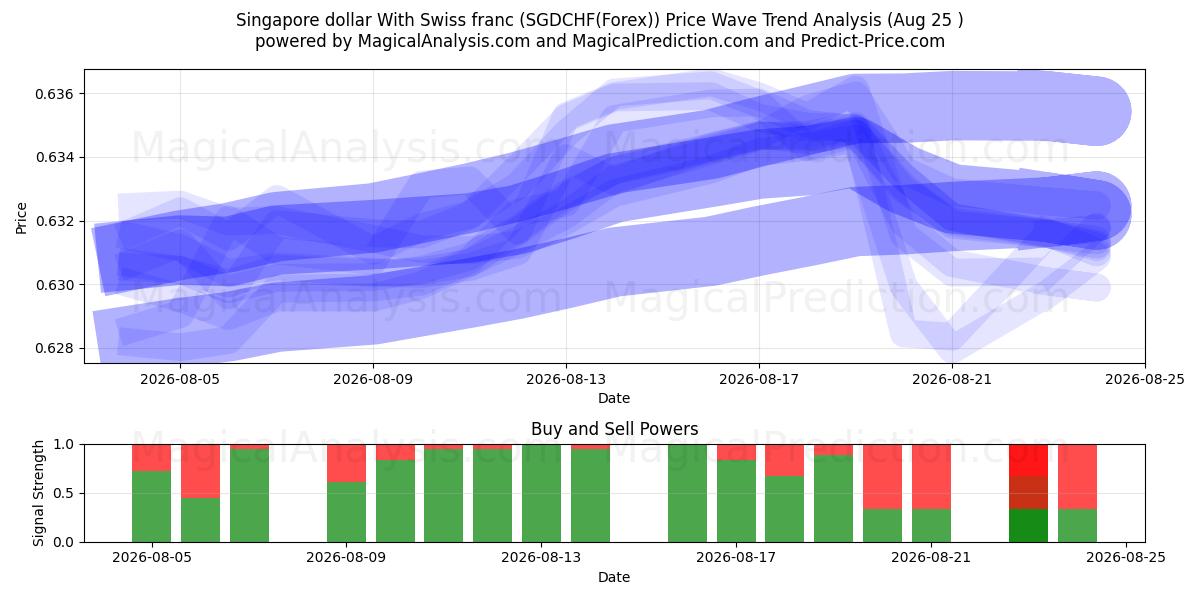  Singapore dollar With Swiss franc (SGDCHF(Forex)) Support and Resistance area (24 Aug) 