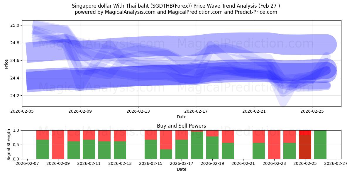  Singaporen dollari Thaimaan bahtilla (SGDTHB(Forex)) Support and Resistance area (26 Feb) 