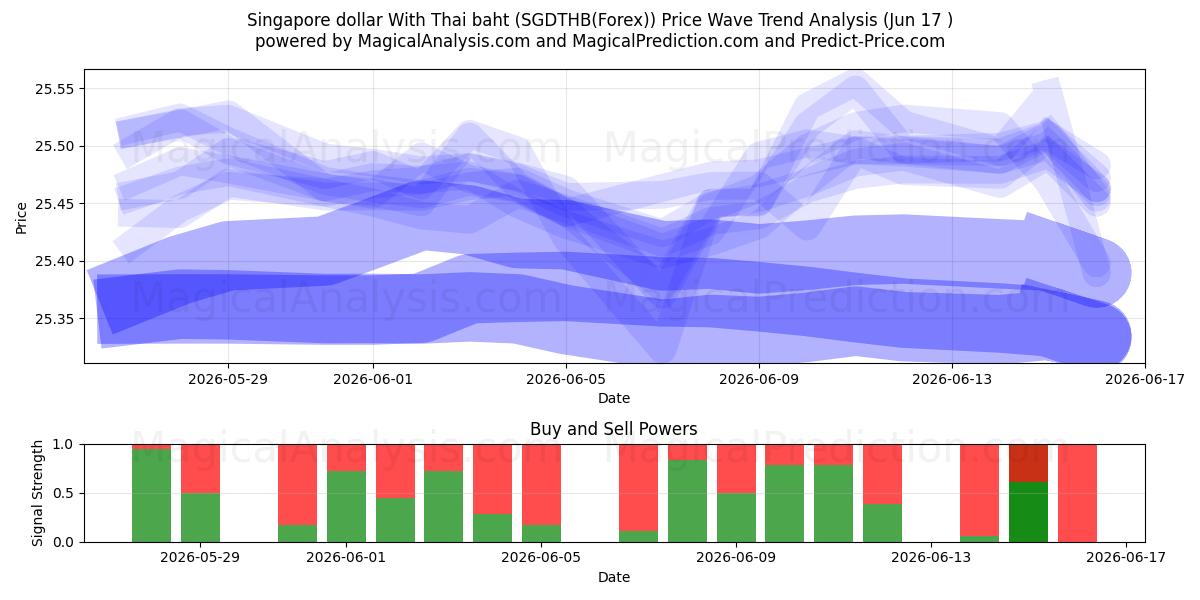  Dollaro di Singapore con baht tailandese (SGDTHB(Forex)) Support and Resistance area (16 Jun) 