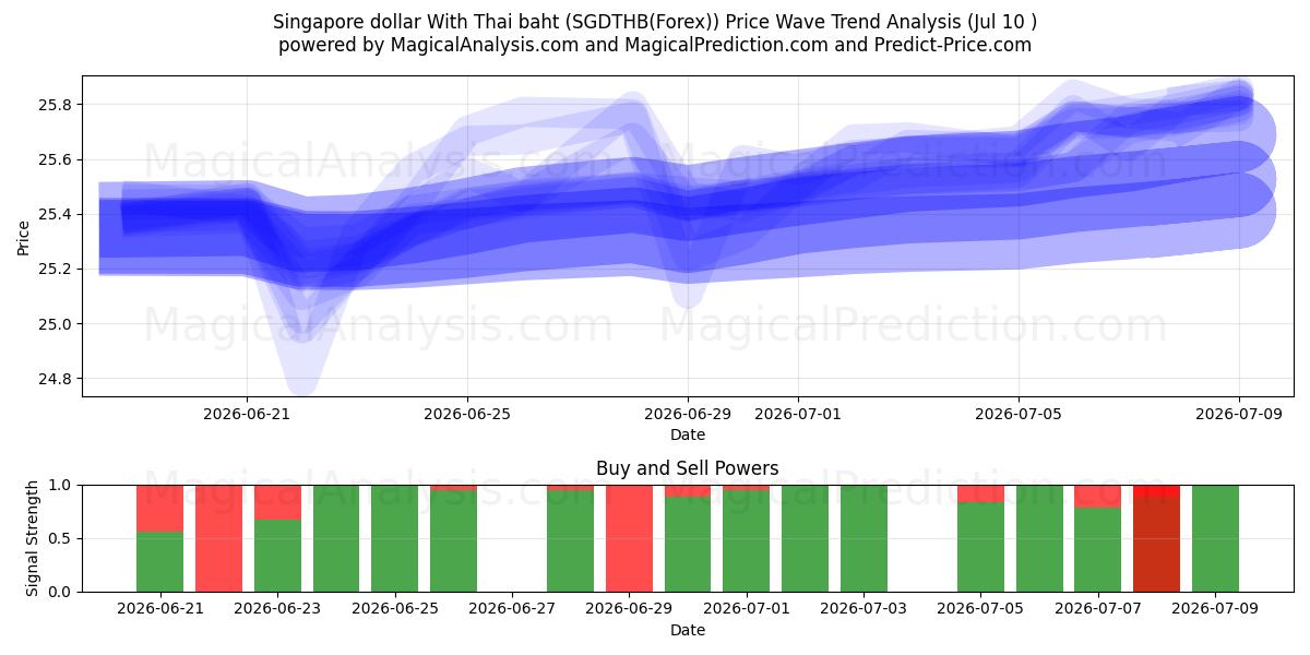  Singaporese dollar met Thaise baht (SGDTHB(Forex)) Support and Resistance area (09 Jul) 