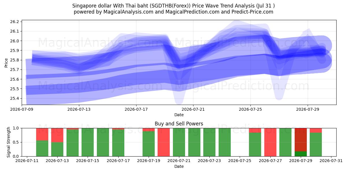  Singapore dollar med thailandske baht (SGDTHB(Forex)) Support and Resistance area (30 Jul) 