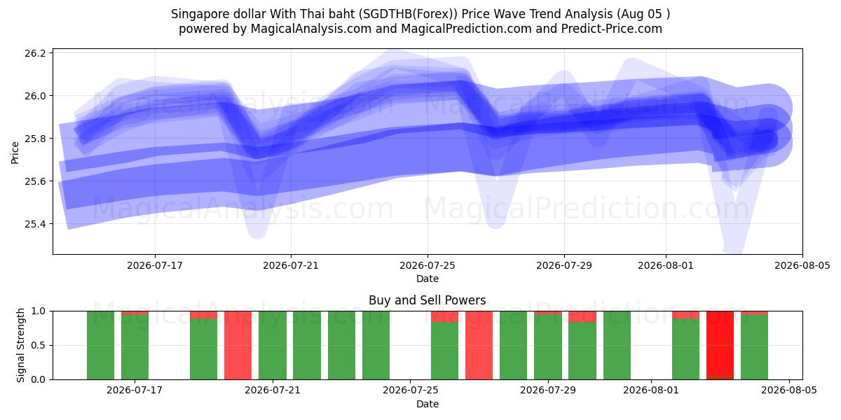  Singaporese dollar met Thaise baht (SGDTHB(Forex)) Support and Resistance area (03 Aug) 