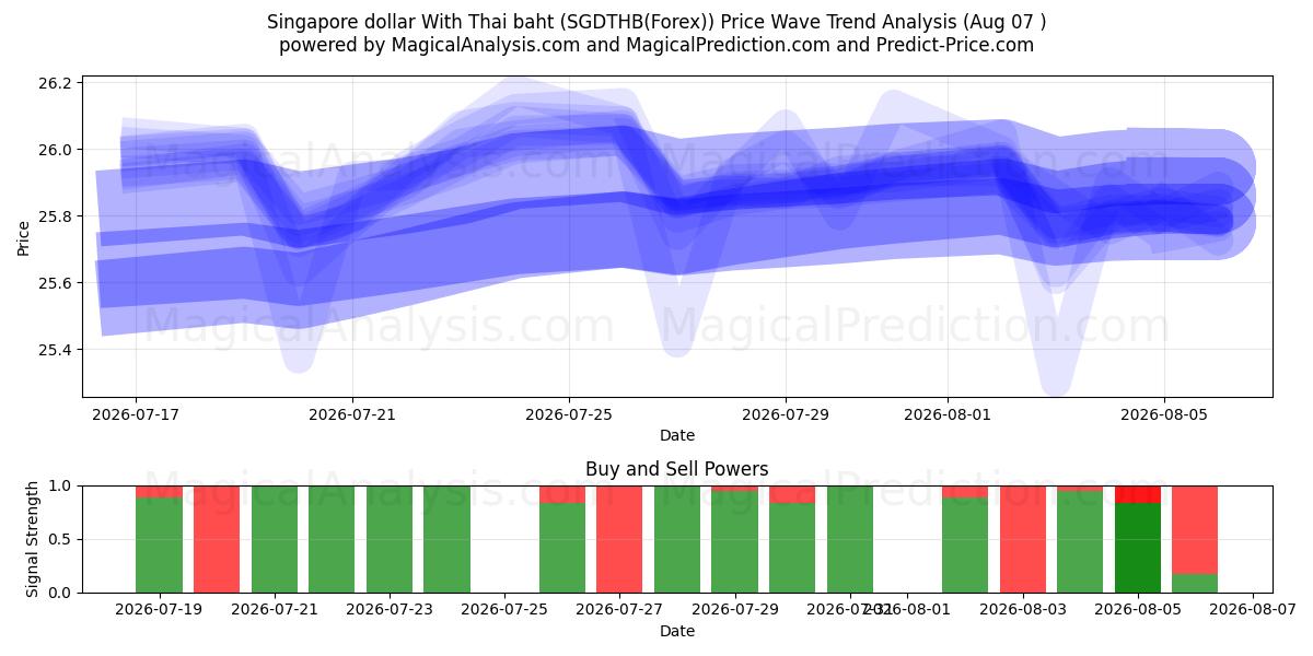  シンガポールドル タイバーツと (SGDTHB(Forex)) Support and Resistance area (06 Aug) 
