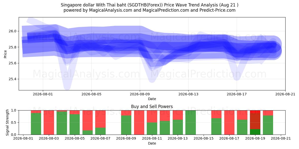  Singapore dollar With Thai baht (SGDTHB(Forex)) Support and Resistance area (20 Aug) 