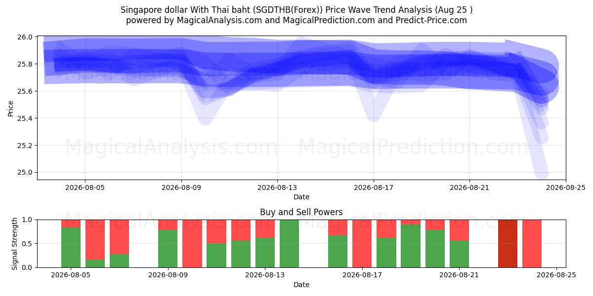  Singaporese dollar met Thaise baht (SGDTHB(Forex)) Support and Resistance area (24 Aug) 