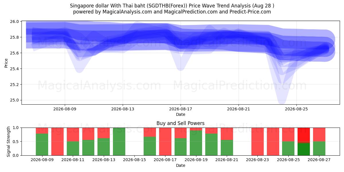  دلار سنگاپور با بات تایلند (SGDTHB(Forex)) Support and Resistance area (27 Aug) 