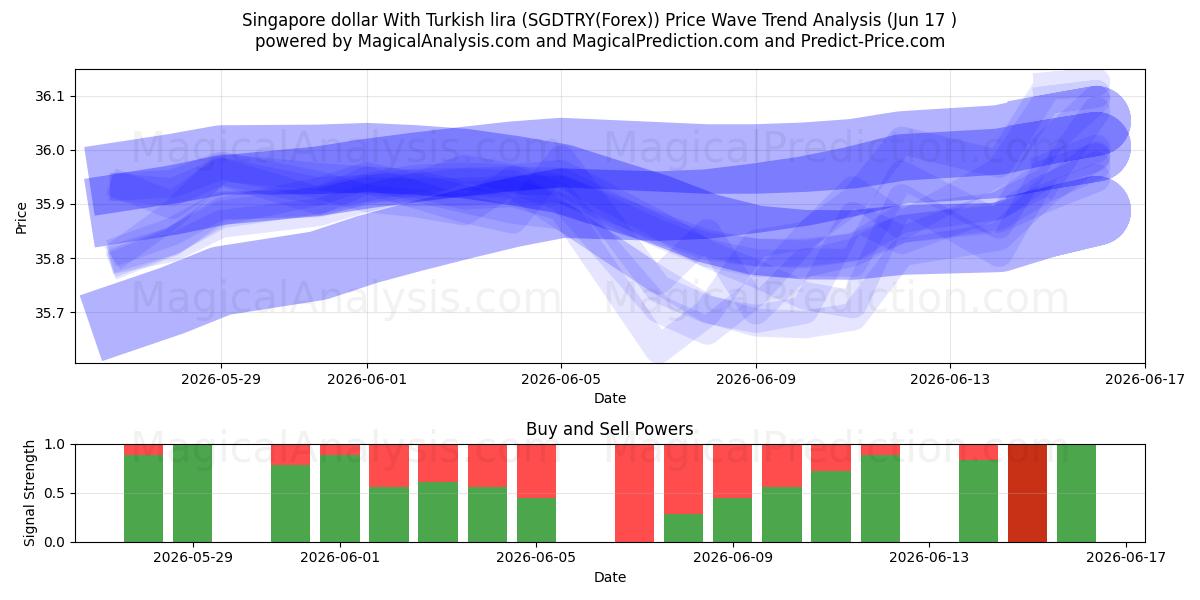  Singapur-Dollar mit türkischer Lira (SGDTRY(Forex)) Support and Resistance area (09 Jun) 