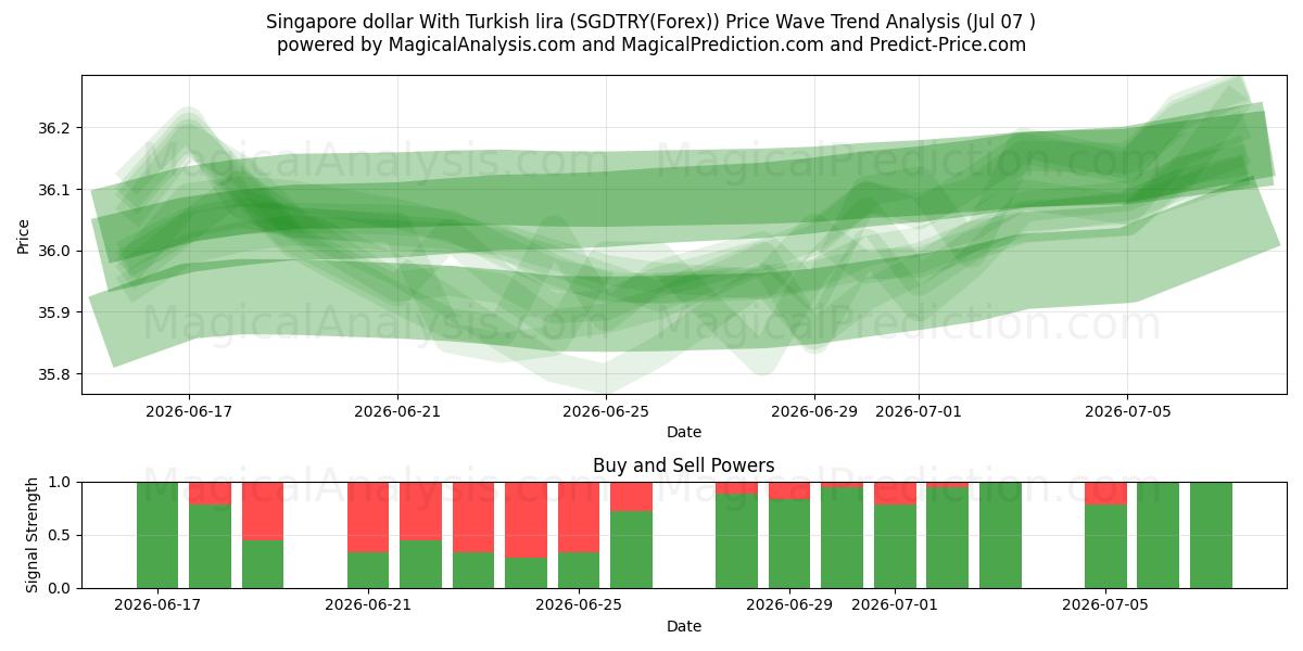  Singaporen dollari Turkin liiran kanssa (SGDTRY(Forex)) Support and Resistance area (06 Jul) 