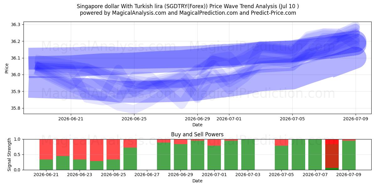  Dólar de Singapur con lira turca (SGDTRY(Forex)) Support and Resistance area (09 Jul) 