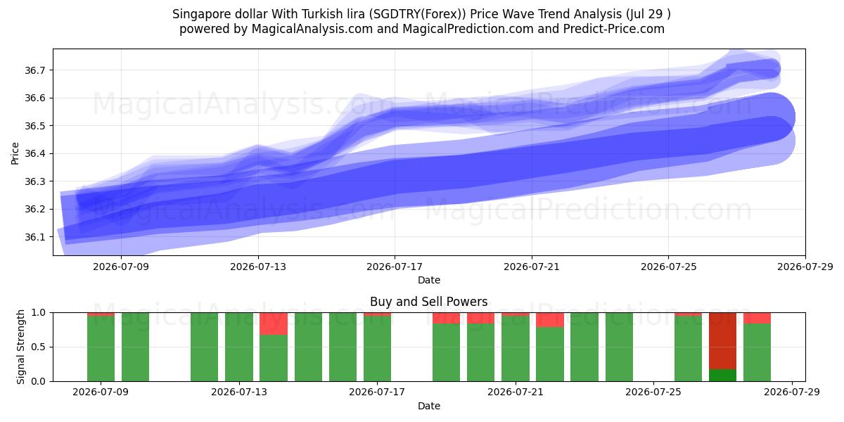  Dollaro di Singapore con la lira turca (SGDTRY(Forex)) Support and Resistance area (28 Jul) 