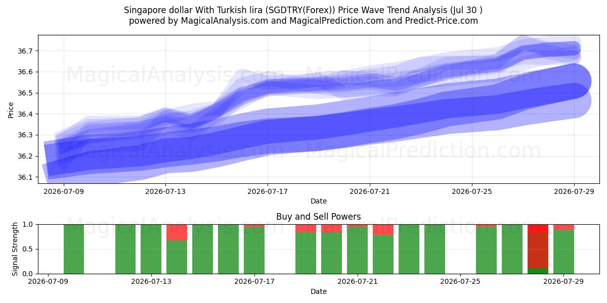  Singapore dollar med turkisk lira (SGDTRY(Forex)) Support and Resistance area (29 Jul) 