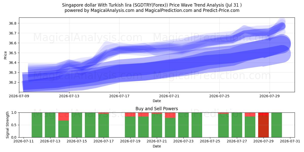  Сингапурский доллар к турецкой лире (SGDTRY(Forex)) Support and Resistance area (30 Jul) 