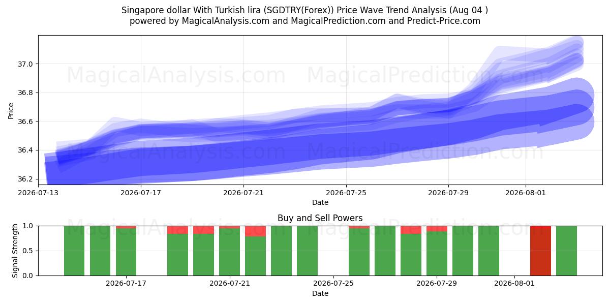  دلار سنگاپور با لیر ترکیه (SGDTRY(Forex)) Support and Resistance area (03 Aug) 