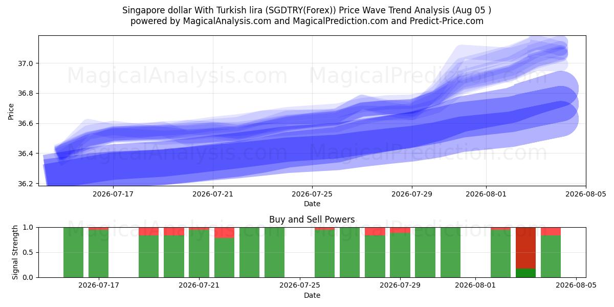  Singapore dollar med tyrkisk lira (SGDTRY(Forex)) Support and Resistance area (04 Aug) 