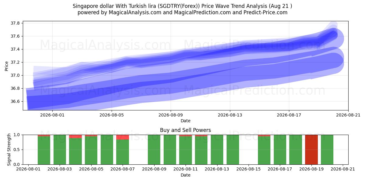  Singaporen dollari Turkin liiran kanssa (SGDTRY(Forex)) Support and Resistance area (20 Aug) 