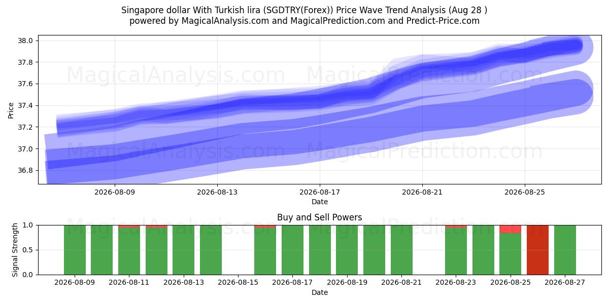  Singapore dollar med tyrkisk lira (SGDTRY(Forex)) Support and Resistance area (27 Aug) 