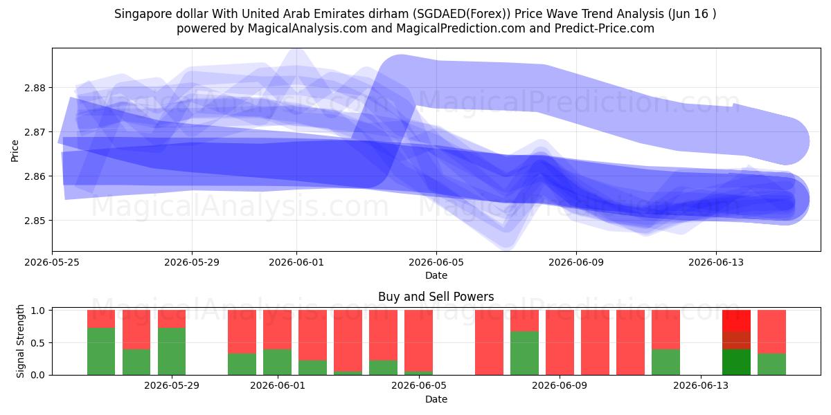  Dollaro di Singapore Con Dirham degli Emirati Arabi Uniti (SGDAED(Forex)) Support and Resistance area (15 Jun) 