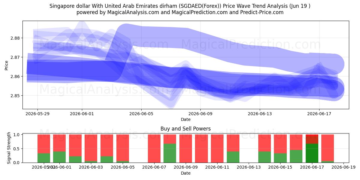  Dollar de Singapour Avec le dirham des Émirats arabes unis (SGDAED(Forex)) Support and Resistance area (18 Jun) 