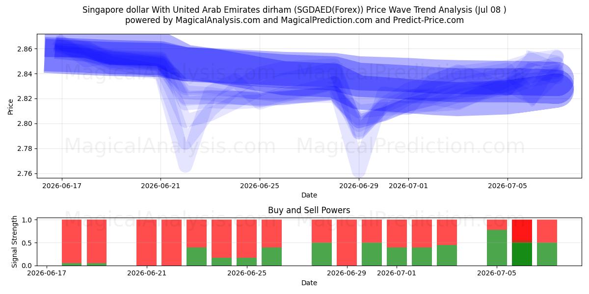  Singaporese dollar met dirham uit de Verenigde Arabische Emiraten (SGDAED(Forex)) Support and Resistance area (07 Jul) 