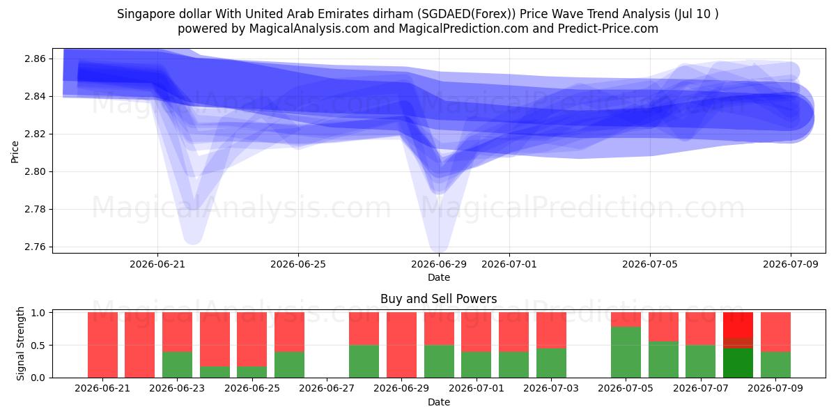  Singaporen dollari Yhdistyneiden arabiemiirikuntien dirhamin kanssa (SGDAED(Forex)) Support and Resistance area (09 Jul) 