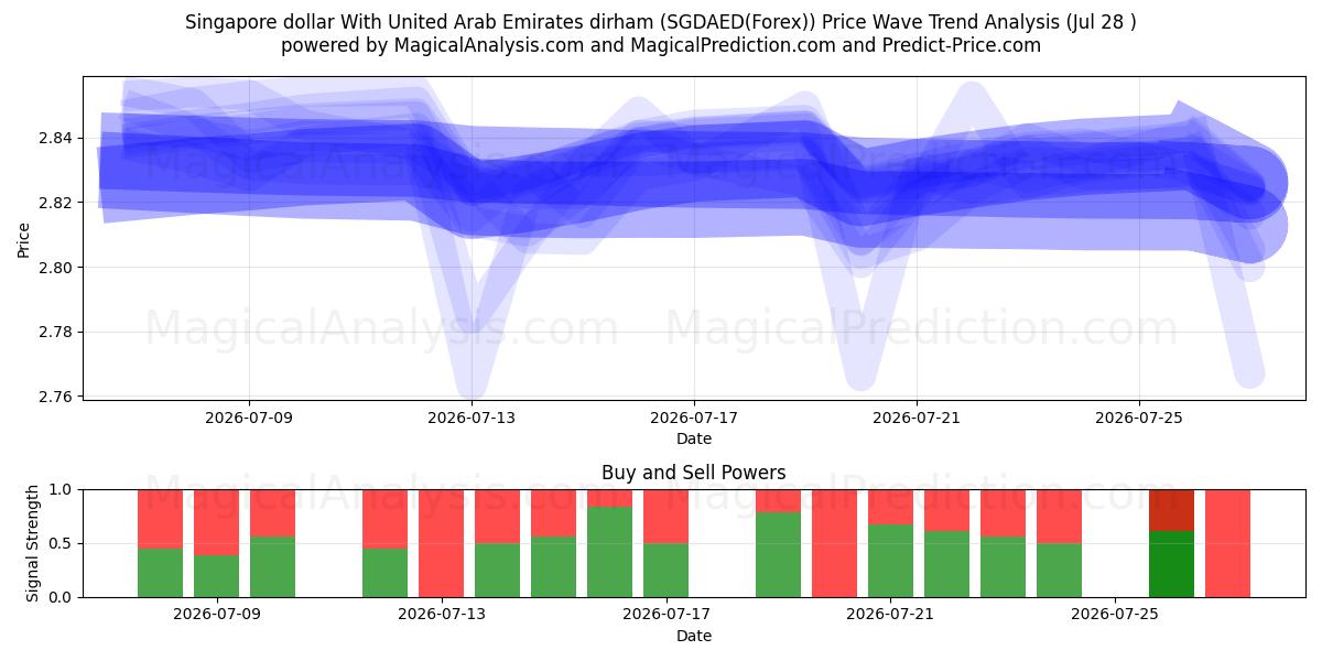  संयुक्त अरब अमीरात दिरहम के साथ सिंगापुर डॉलर (SGDAED(Forex)) Support and Resistance area (27 Jul) 