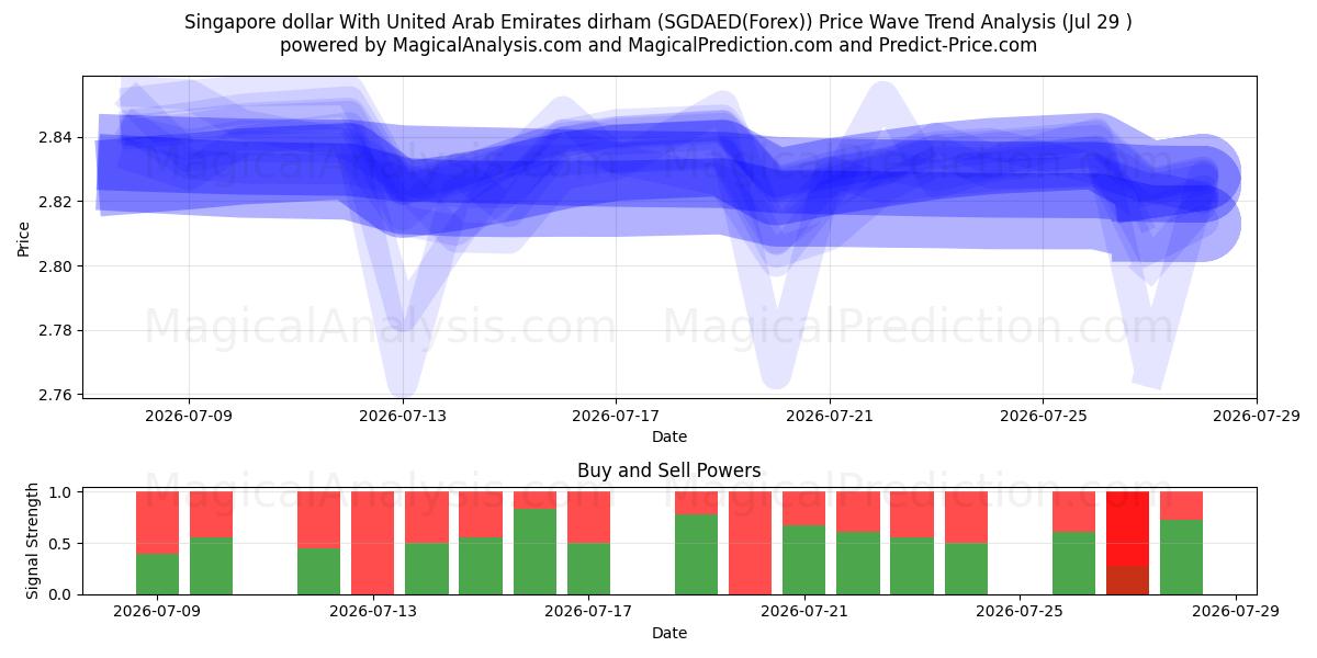  دلار سنگاپور با درهم امارات متحده عربی (SGDAED(Forex)) Support and Resistance area (28 Jul) 