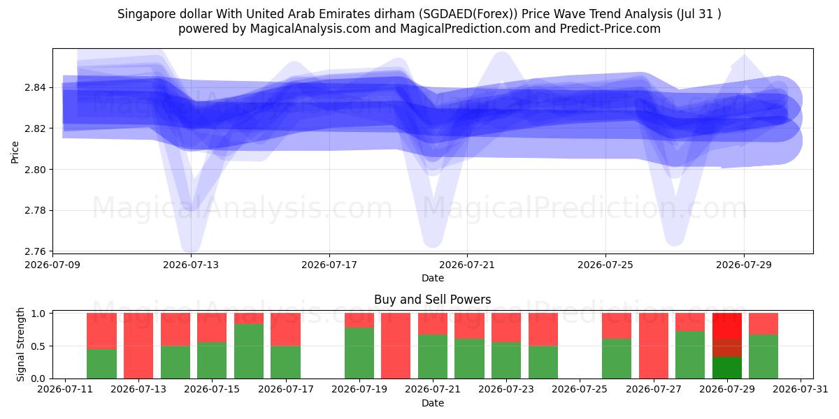  新加坡元 与 阿联酋迪拉姆 (SGDAED(Forex)) Support and Resistance area (30 Jul) 