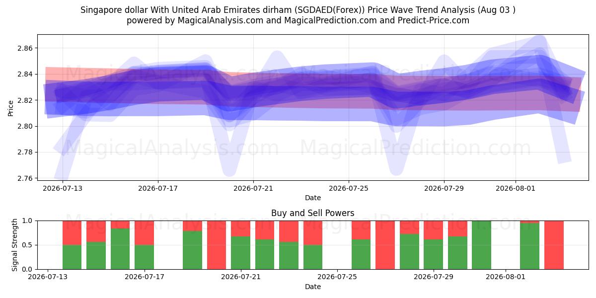  Singapore dollar med dirham i Förenade Arabemiraten (SGDAED(Forex)) Support and Resistance area (03 Aug) 
