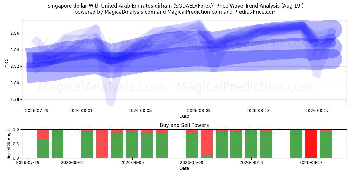  Singaporese dollar met dirham uit de Verenigde Arabische Emiraten (SGDAED(Forex)) Support and Resistance area (17 Aug) 