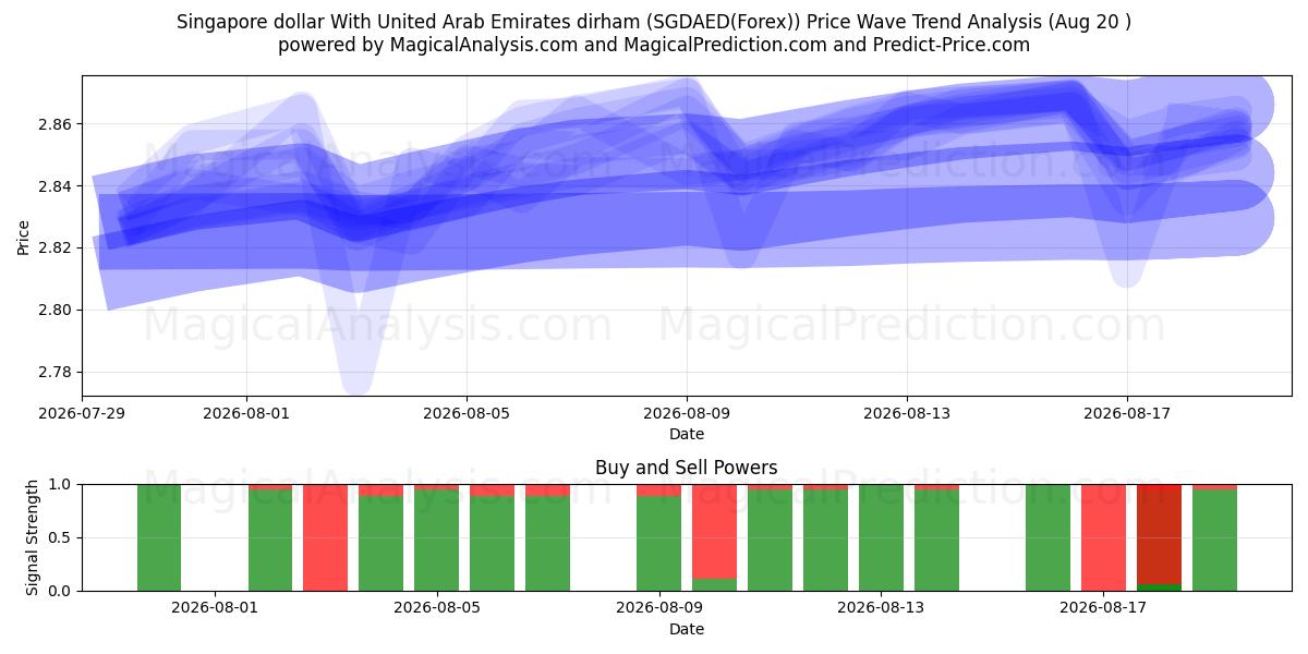  Birleşik Arap Emirlikleri Dirhemi ile Singapur Doları (SGDAED(Forex)) Support and Resistance area (19 Aug) 