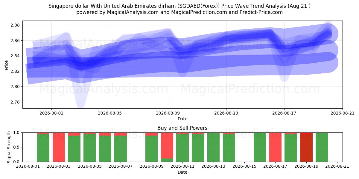  아랍에미리트 디르함과 싱가포르 달러 (SGDAED(Forex)) Support and Resistance area (20 Aug) 