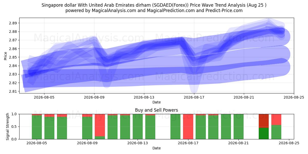  Singapore dollar med dirham i Förenade Arabemiraten (SGDAED(Forex)) Support and Resistance area (24 Aug) 