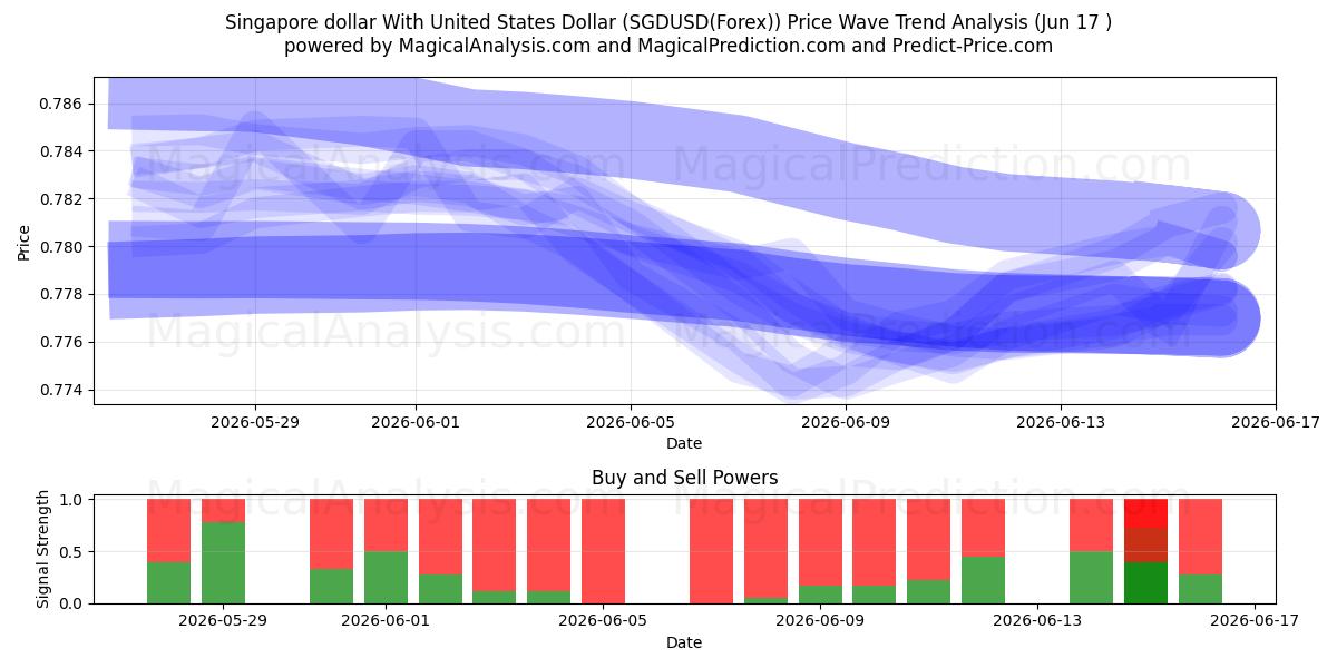  ABD Doları ile Singapur Doları (SGDUSD(Forex)) Support and Resistance area (09 Jun) 